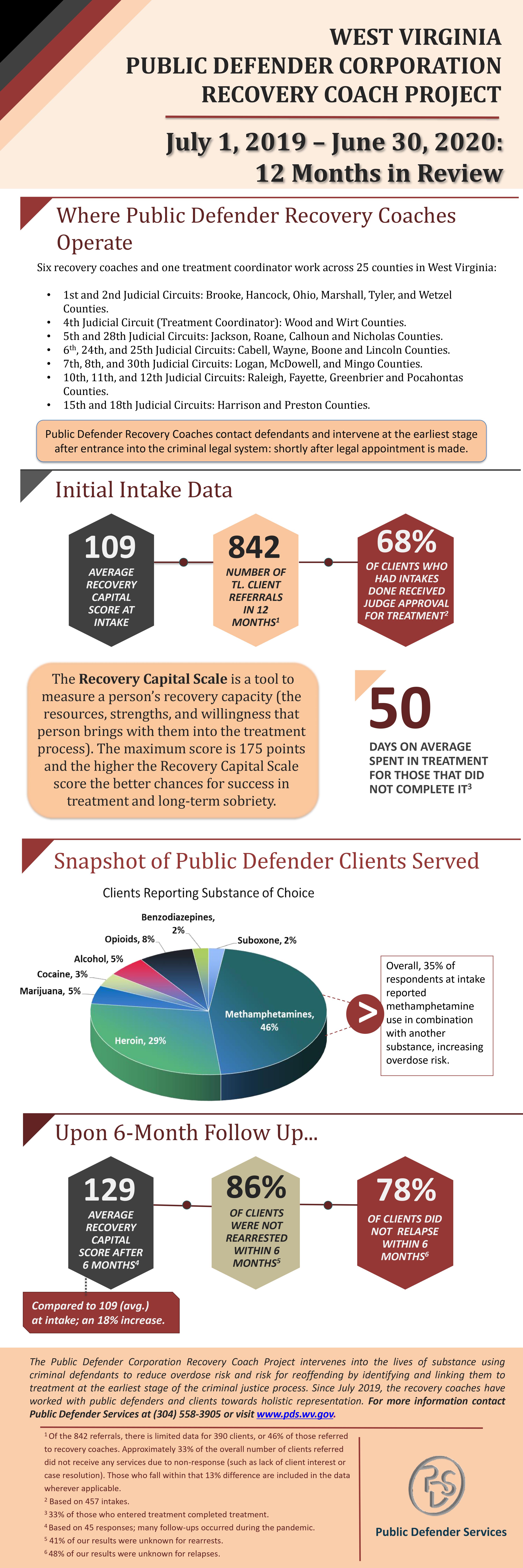 Recovery Coach Infographic 2020