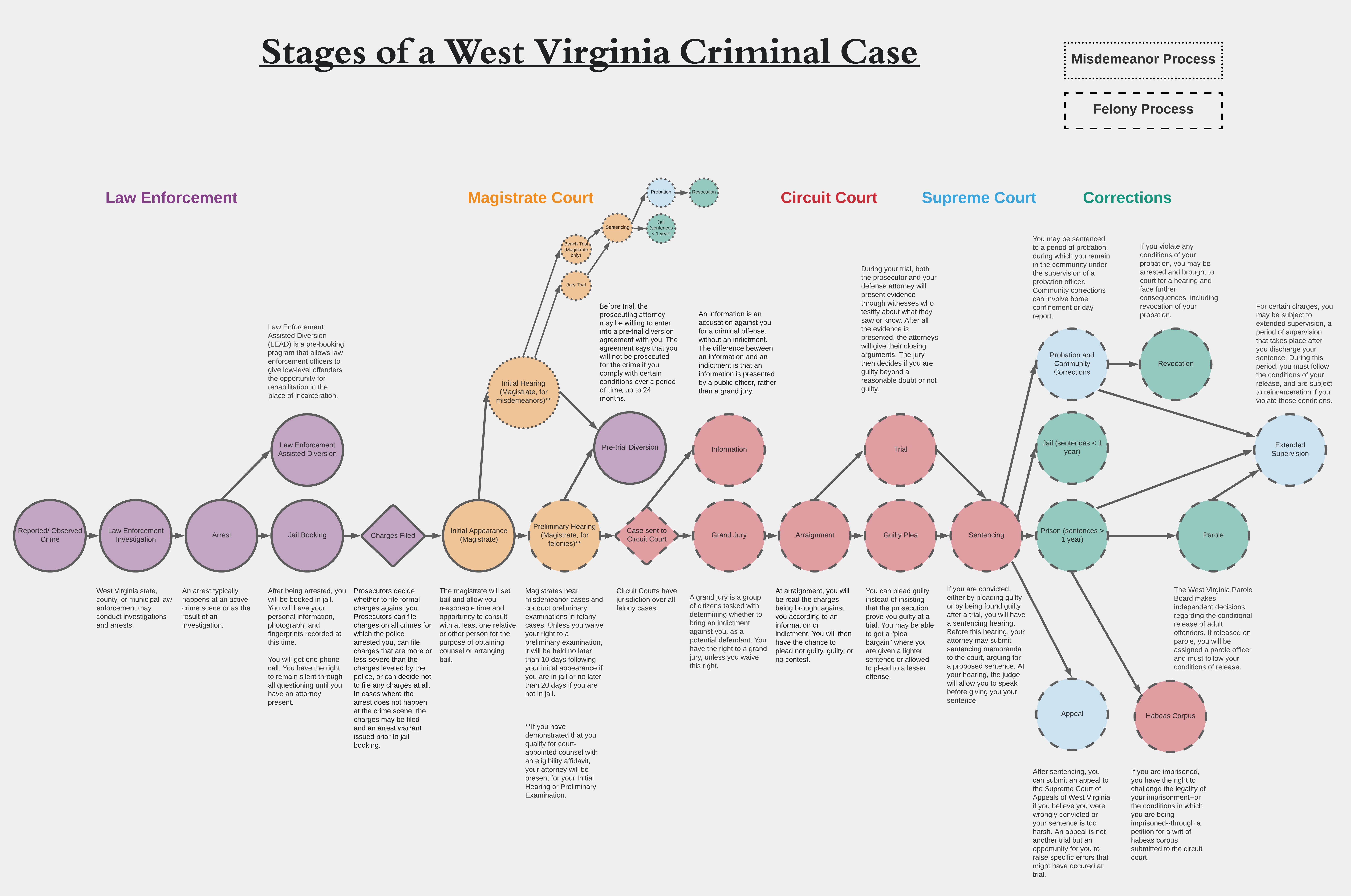 Stages of a West Virginia Criminal Case flow chart - pdf version coming soon